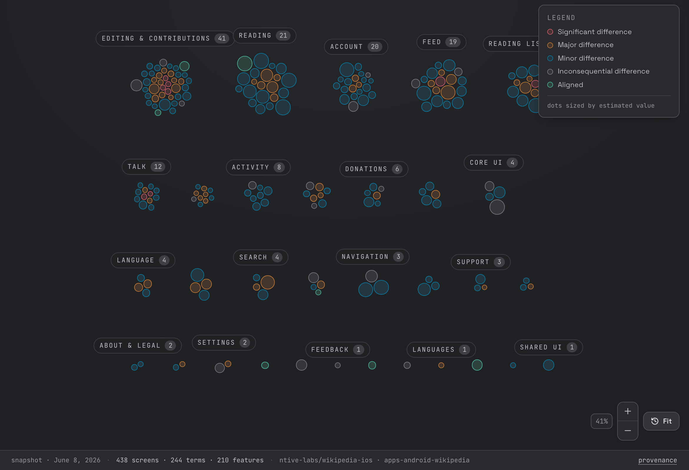 Feature map from the public preview: 210 features clustered by product area, from Editing & Contributions (41) down to Shared UI (1), each dot colored by difference severity and sized by estimated value
